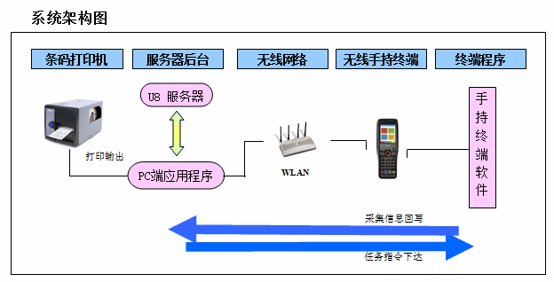 如何利用條形碼與用友U8 ERP進(jìn)行集成