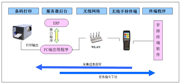 條碼WMS系統(tǒng)與ERP接口實(shí)現(xiàn)