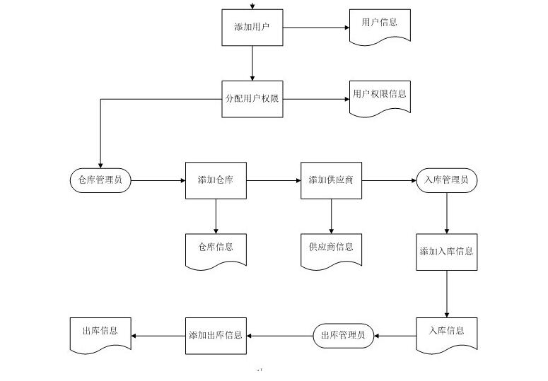 wms倉庫管理系統(tǒng)設(shè)計需求有哪些?