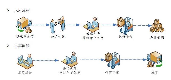 信息化時代下wms倉儲管理系統(tǒng)的發(fā)展趨勢