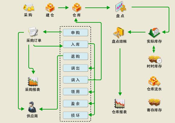 wms倉儲管理系統(tǒng)的設(shè)計原則有哪些？