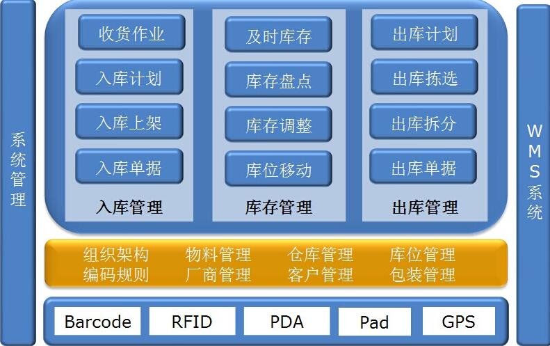 wms倉儲管理系統(tǒng)在設(shè)計中應(yīng)該考慮哪些需求？