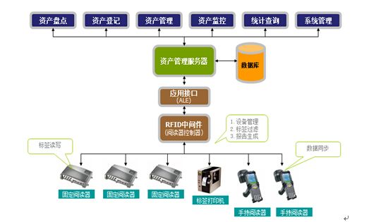辦公室固定資產(chǎn)管理系統(tǒng)成功實施方案