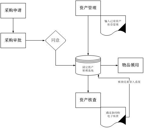 校園資產(chǎn)管理系統(tǒng)_中小學資產(chǎn)管理軟件