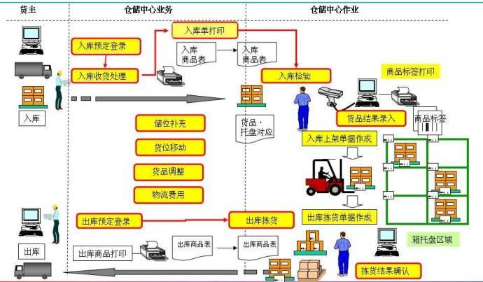 一個(gè)好的WMS系統(tǒng)需要用到哪些技術(shù)
