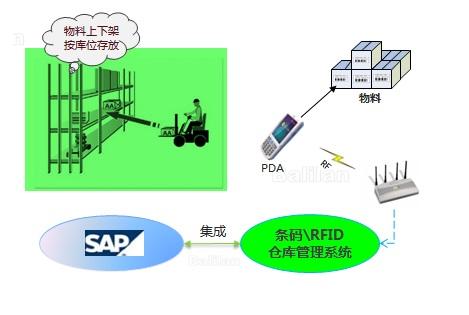 什么是SAP ECC？與WMS系統(tǒng)集成技術(shù)要點(diǎn)