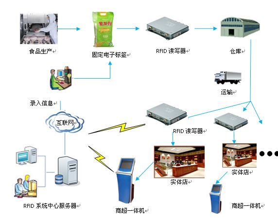 RFID技術(shù)在食品倉儲中的應用
