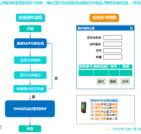 管好倉庫為什么需要WMS系統(tǒng)和SAP系統(tǒng)集成呢？