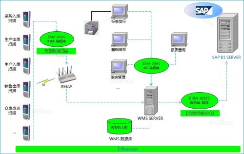 如何看待SAP+WMS智慧機(jī)械企業(yè)數(shù)字化轉(zhuǎn)型 