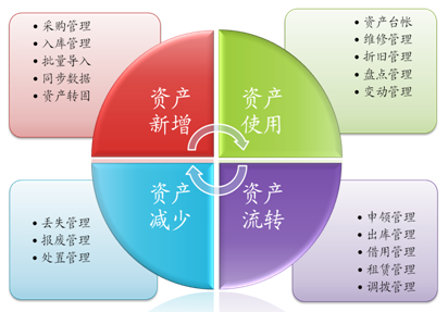 固定資產(chǎn)管理系統(tǒng)亮點(diǎn)和優(yōu)勢分析