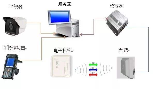 RFID固定資產(chǎn)管理系統(tǒng)日常作業(yè)需求