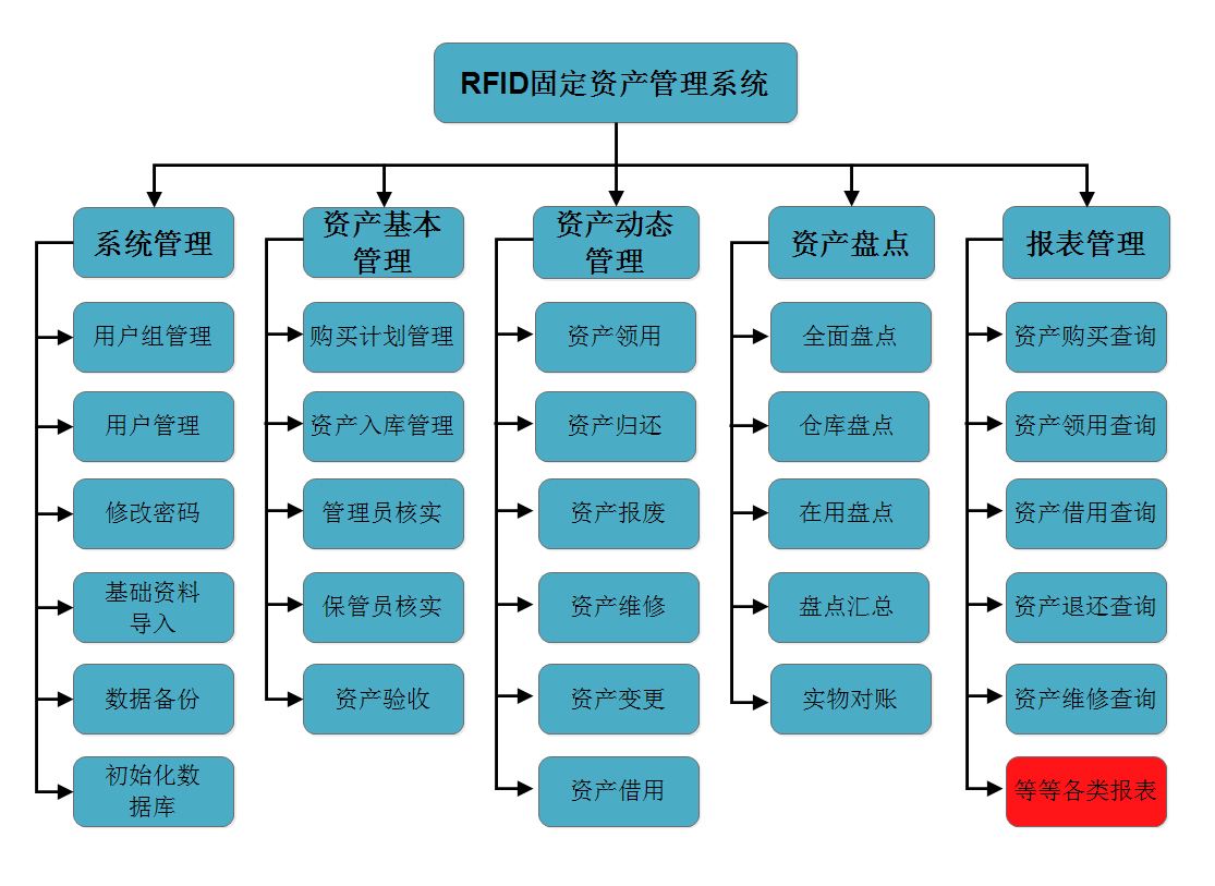 固定資產(chǎn)管理系統(tǒng)實(shí)施前，需關(guān)注的幾點(diǎn)建議！