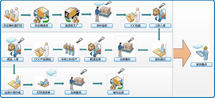WMS系統(tǒng)實(shí)施前、中、后需要做什么工作？