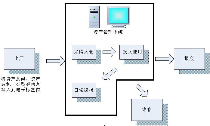 RFID資產(chǎn)管理系統(tǒng) 實時監(jiān)控資產(chǎn)去向
