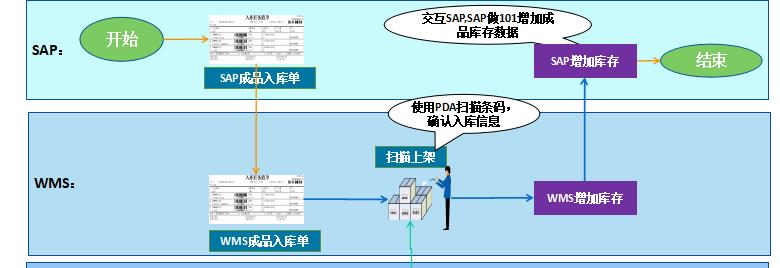 SAP和WMS集成的解決方案有哪些內(nèi)容