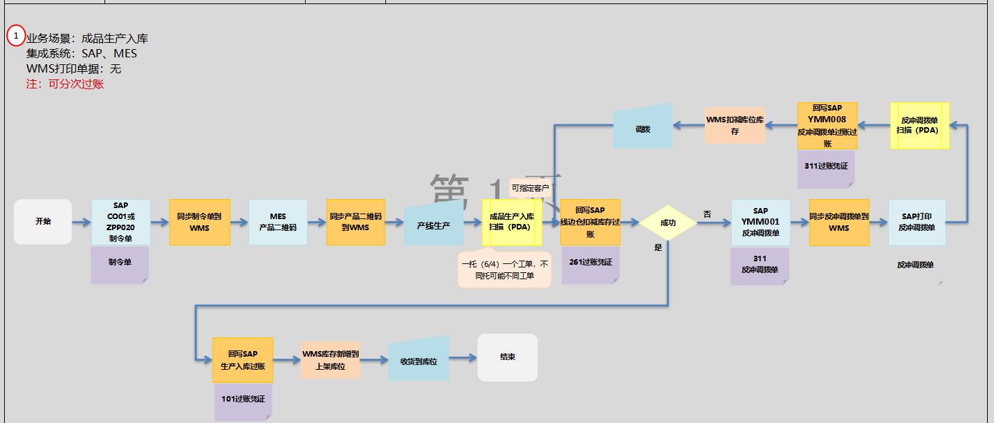 wms系統(tǒng)之成品出入庫(kù)流程