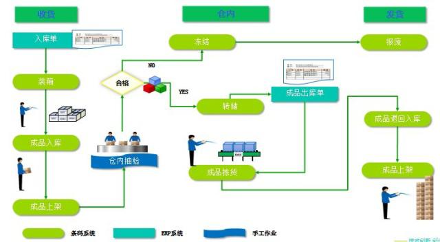 東莞電器公司ERP集成倉儲管理系統(tǒng)wms案例