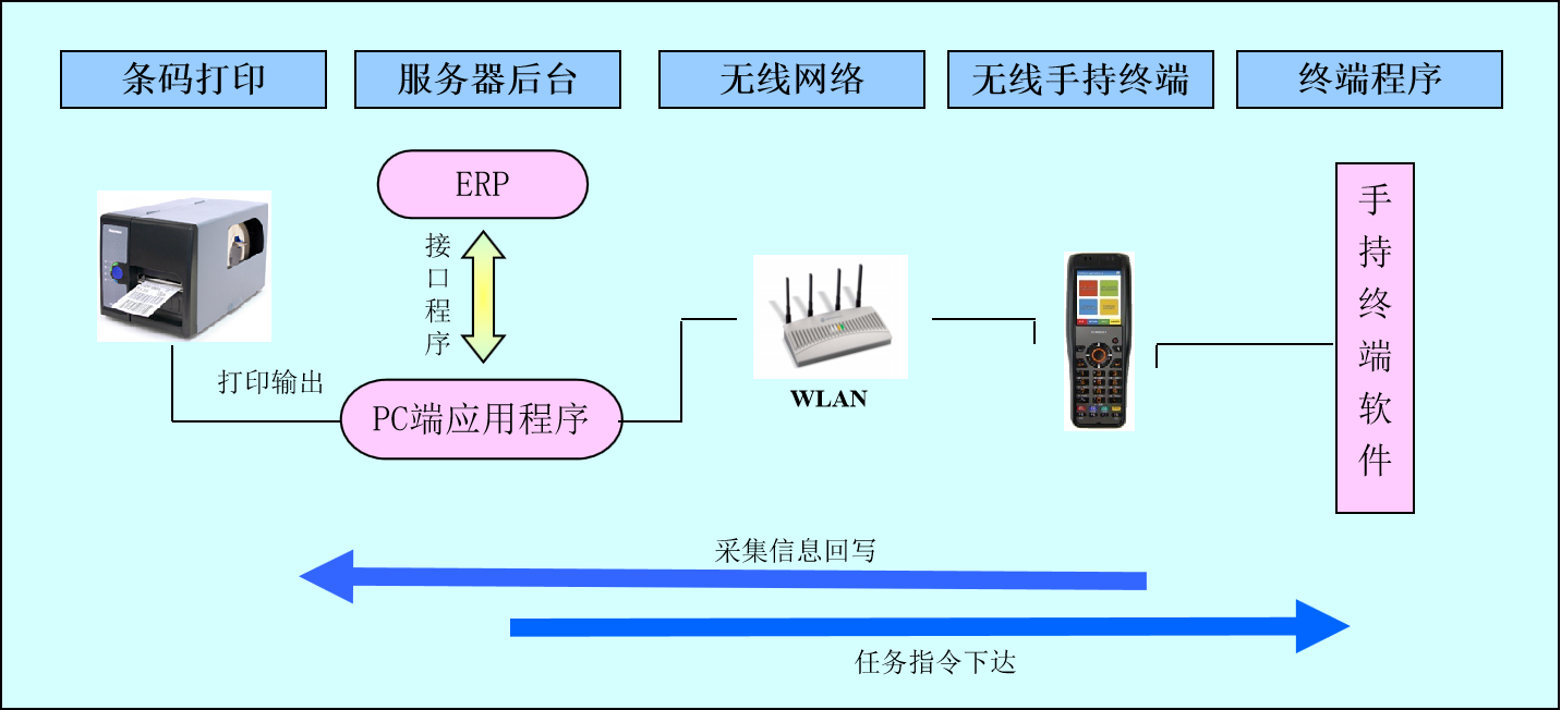WMS+ERP集成，助力智能倉庫建設
