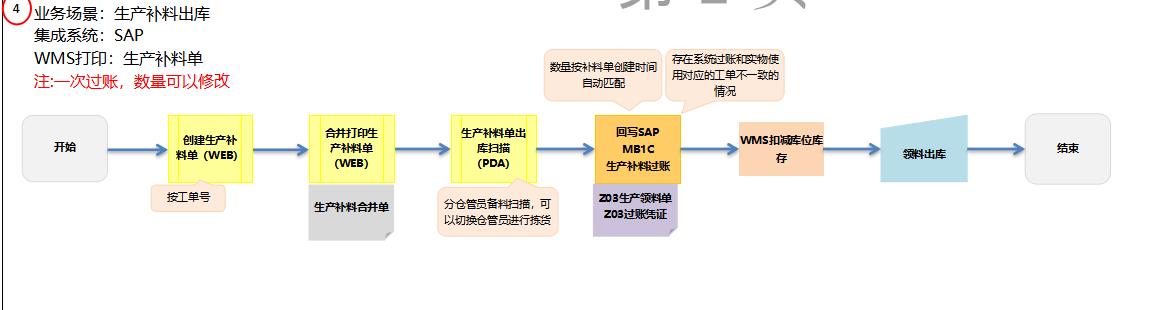條碼RFID智慧WMS系統(tǒng)對(duì)接ERP系統(tǒng)應(yīng)用介紹