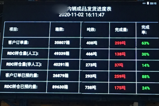 WMS看板功能對企業(yè)的管理起到哪些作用？-廣州標(biāo)領(lǐng)科技