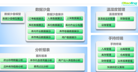 冷鏈智能化安全衛(wèi)士_冷庫倉儲(chǔ)管理軟件
