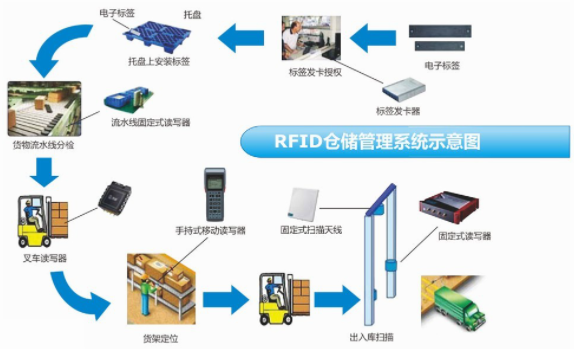 告別傳統(tǒng)，迎接智能化：基于RFID的倉(cāng)庫(kù)管理系統(tǒng)