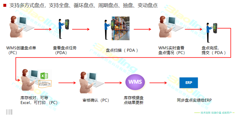 解決農產品企業(yè)倉儲難題，WMS系統(tǒng)效果顯著