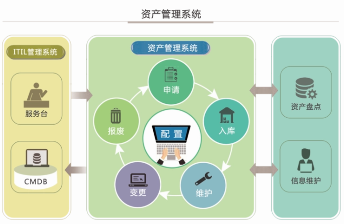 固定資產(chǎn)管理系統(tǒng)：數(shù)據(jù)集成，決策支持