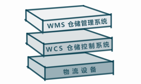 信息化驅(qū)動(dòng)的倉儲(chǔ)運(yùn)營：WMS與WCS的智慧協(xié)同