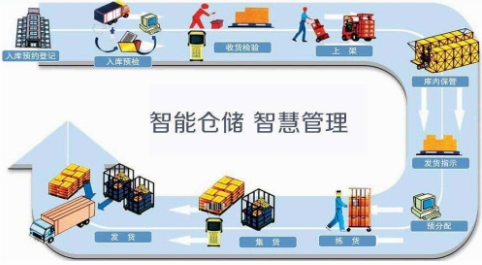 競爭優(yōu)勢之源：WMS系統(tǒng)庫存準確率的提升方法