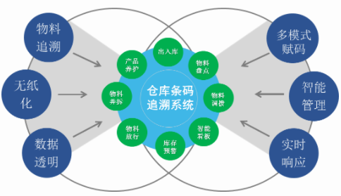WMS條碼倉儲管理系統(tǒng)功能和優(yōu)勢分析
