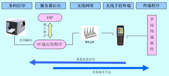 什么是WMS條碼倉儲管理系統(tǒng)