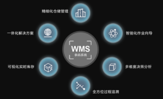智能倉儲管理系統(tǒng)（wms）：一物一碼，精細(xì)化管理新時(shí)代