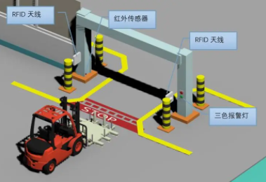 汽車制造企業(yè)RFID智能倉儲管理系統(tǒng)實施案例