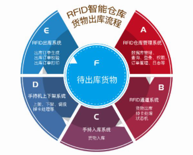 食品企業(yè)RFID智能倉儲管理系統(tǒng)實施案例