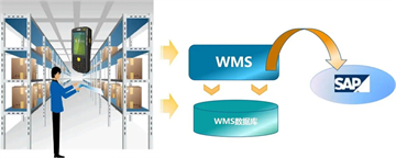 第三方冷庫(kù)WMS高效集成SAP，實(shí)現(xiàn)冷鏈物流智能化升級(jí)