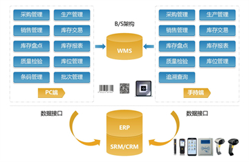 WMS集成冷鏈運輸：智能化管理，為食品安全保駕護航