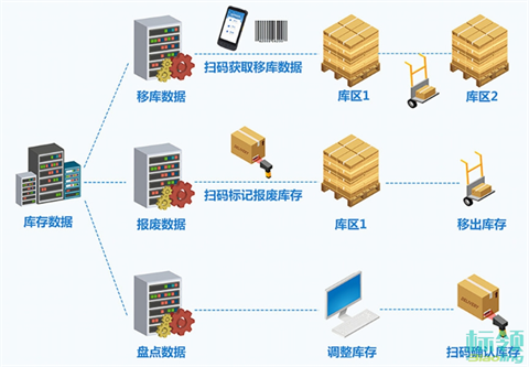 智能倉儲新標桿：標領WMS與金蝶K3 ERP的無縫對接實踐
