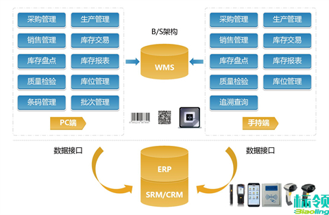 破局倉儲管理瓶頸：標(biāo)領(lǐng)WMS如何補(bǔ)全SAP ECC數(shù)字化拼圖